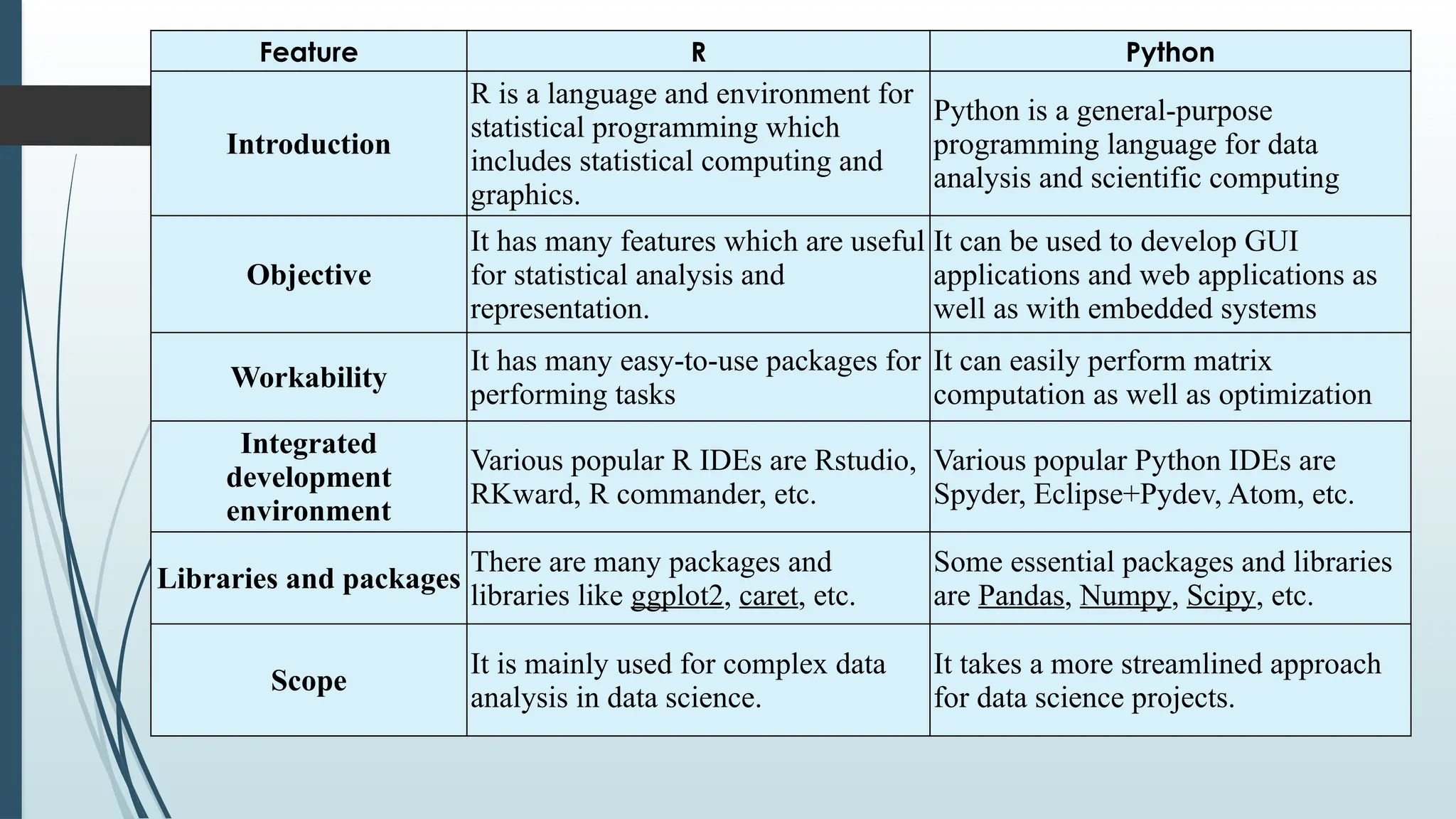 Feature R Python
Introduction
R is a language and environment for
statistical programming which
includes statistical computing and
graphics.
Python is a general-purpose
programming language for data
analysis and scientific computing
Objective
It has many features which are useful
for statistical analysis and
representation.
It can be used to develop GUI
applications and web applications as
well as with embedded systems
Workability
It has many easy-to-use packages for
performing tasks
It can easily perform matrix
computation as well as optimization
Integrated
development
environment
Various popular R IDEs are Rstudio,
RKward, R commander, etc.
Various popular Python IDEs are
Spyder, Eclipse+Pydev, Atom, etc.
Libraries and packages
There are many packages and
libraries like ggplot2, caret, etc.
Some essential packages and libraries
are Pandas, Numpy, Scipy, etc.
Scope
It is mainly used for complex data
analysis in data science.
It takes a more streamlined approach
for data science projects.
 