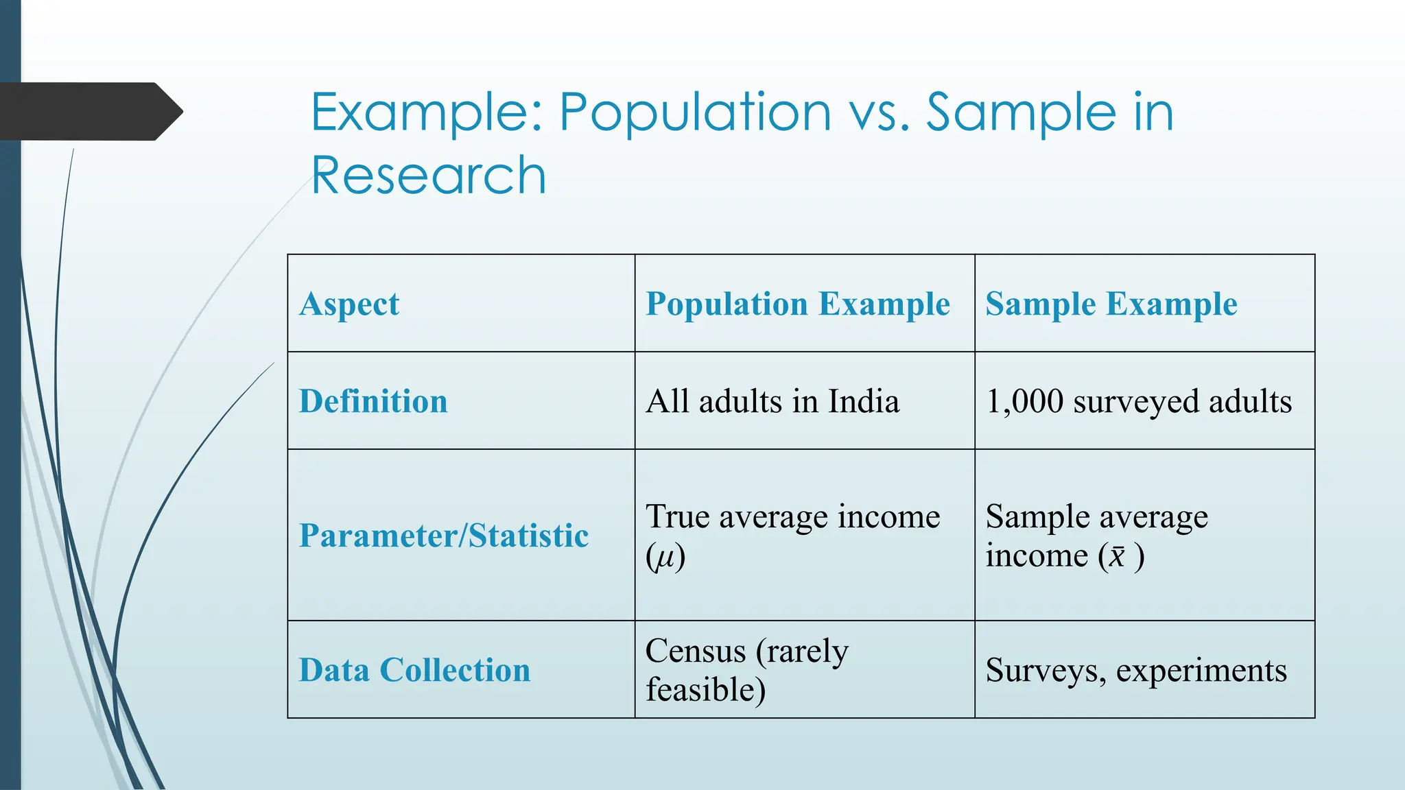 Example: Population vs. Sample in
Research
Aspect Population Example Sample Example
Definition All adults in India 1,000 surveyed adults
Parameter/Statistic
True average income
(μ)
Sample average
income (x
̄ )
Data Collection
Census (rarely
feasible)
Surveys, experiments
 