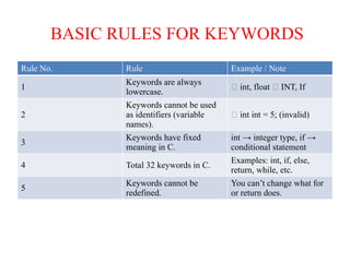 BASIC RULES FOR KEYWORDS
Rule No. Rule Example / Note
1
Keywords are always
lowercase.
✅ int, float ❌ INT, If
2
Keywords cannot be used
as identifiers (variable
names).
❌ int int = 5; (invalid)
3
Keywords have fixed
meaning in C.
int → integer type, if →
conditional statement
4 Total 32 keywords in C.
Examples: int, if, else,
return, while, etc.
5
Keywords cannot be
redefined.
You can’t change what for
or return does.
 