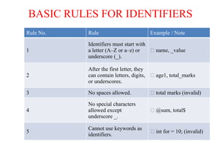 BASIC RULES FOR IDENTIFIERS
Rule No. Rule Example / Note
1
Identifiers must start with
a letter (A–Z or a–z) or
underscore (_).
✅ name, _value
2
After the first letter, they
can contain letters, digits,
or underscores.
✅ age1, total_marks
3 No spaces allowed. ❌ total marks (invalid)
4
No special characters
allowed except
underscore _.
❌ @sum, total$
5
Cannot use keywords as
identifiers.
❌ int for = 10; (invalid)
 