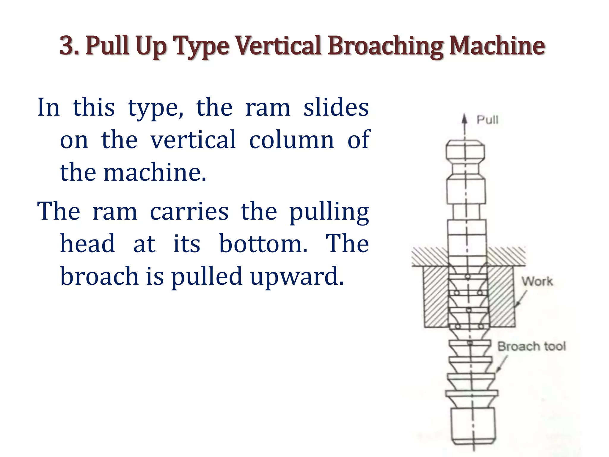 3. Pull Up Type Vertical Broaching Machine
In this type, the ram slides
on the vertical column of
the machine.
The ram carries the pulling
head at its bottom. The
broach is pulled upward.
 