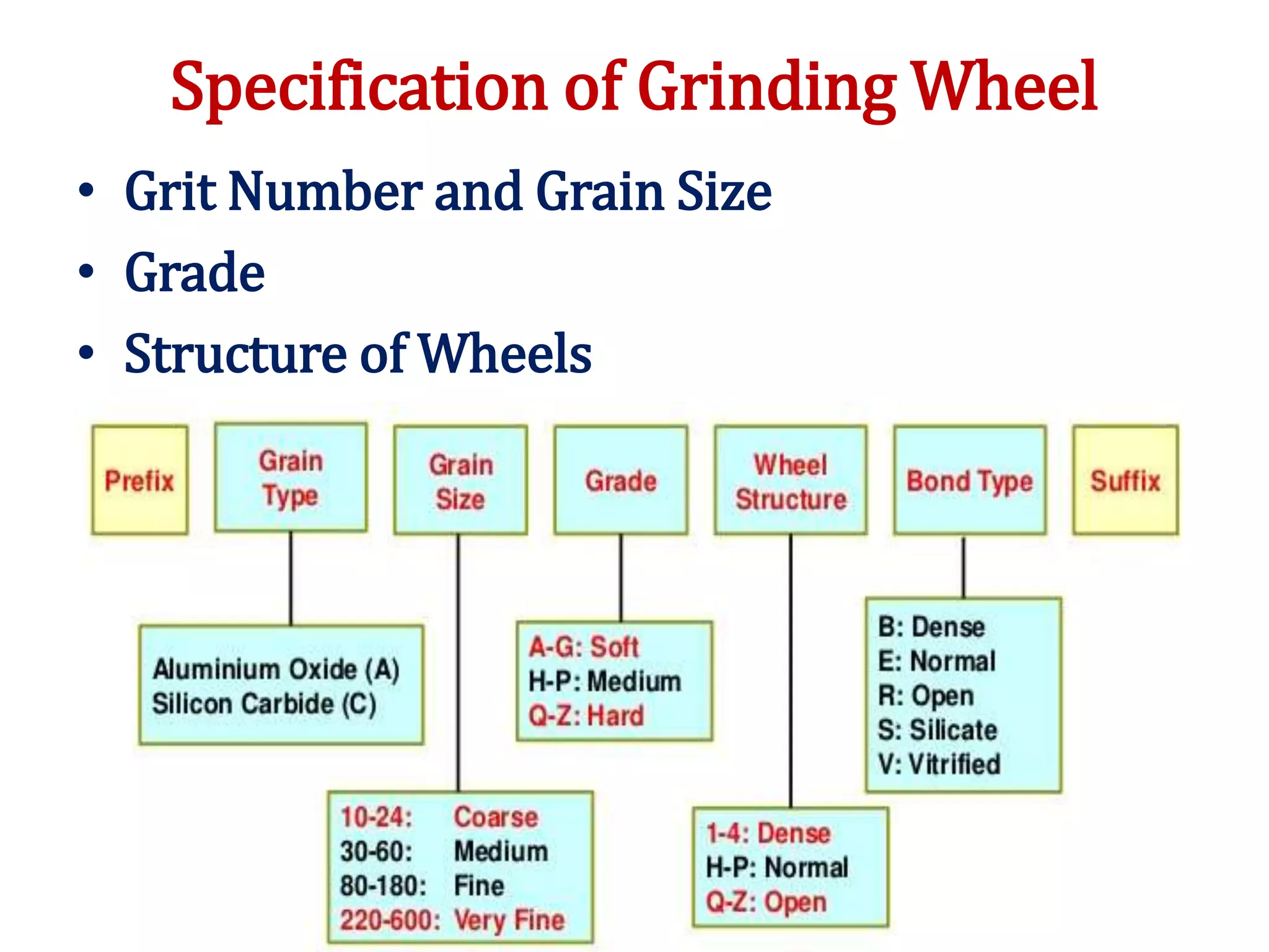 Specification of Grinding Wheel
• Grit Number and Grain Size
• Grade
• Structure of Wheels
 