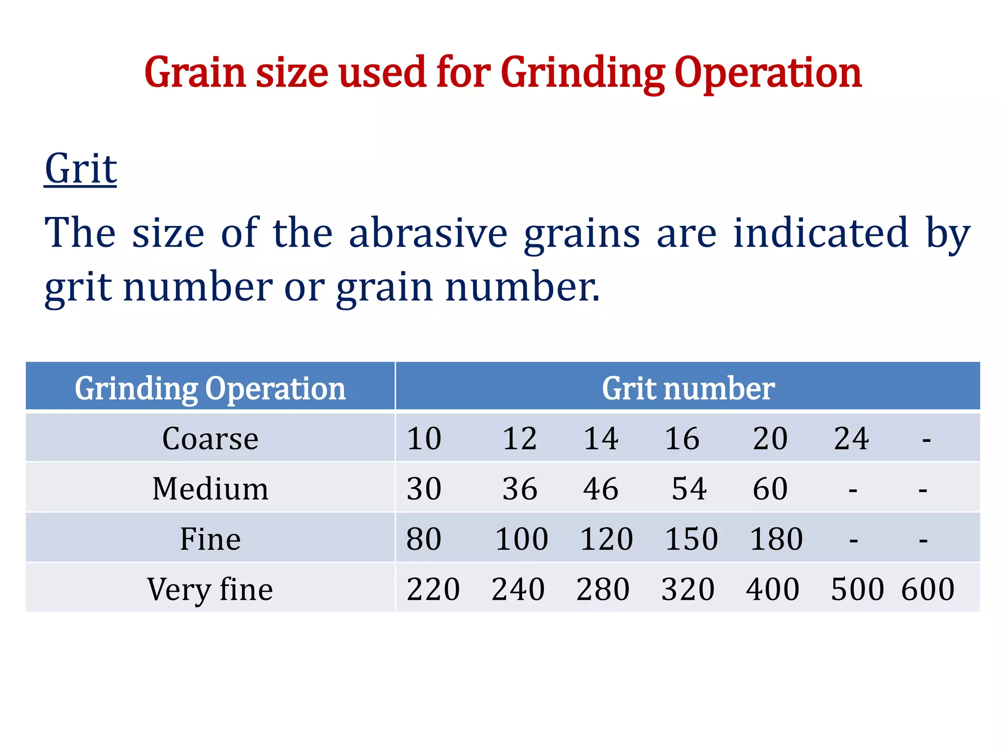 Grain size used for Grinding Operation
Grit
The size of the abrasive grains are indicated by
grit number or grain number.
Grinding Operation Grit number
Coarse 10 12 14 16 20 24 -
Medium 30 36 46 54 60 - -
Fine 80 100 120 150 180 - -
Very fine 220 240 280 320 400 500 600
 