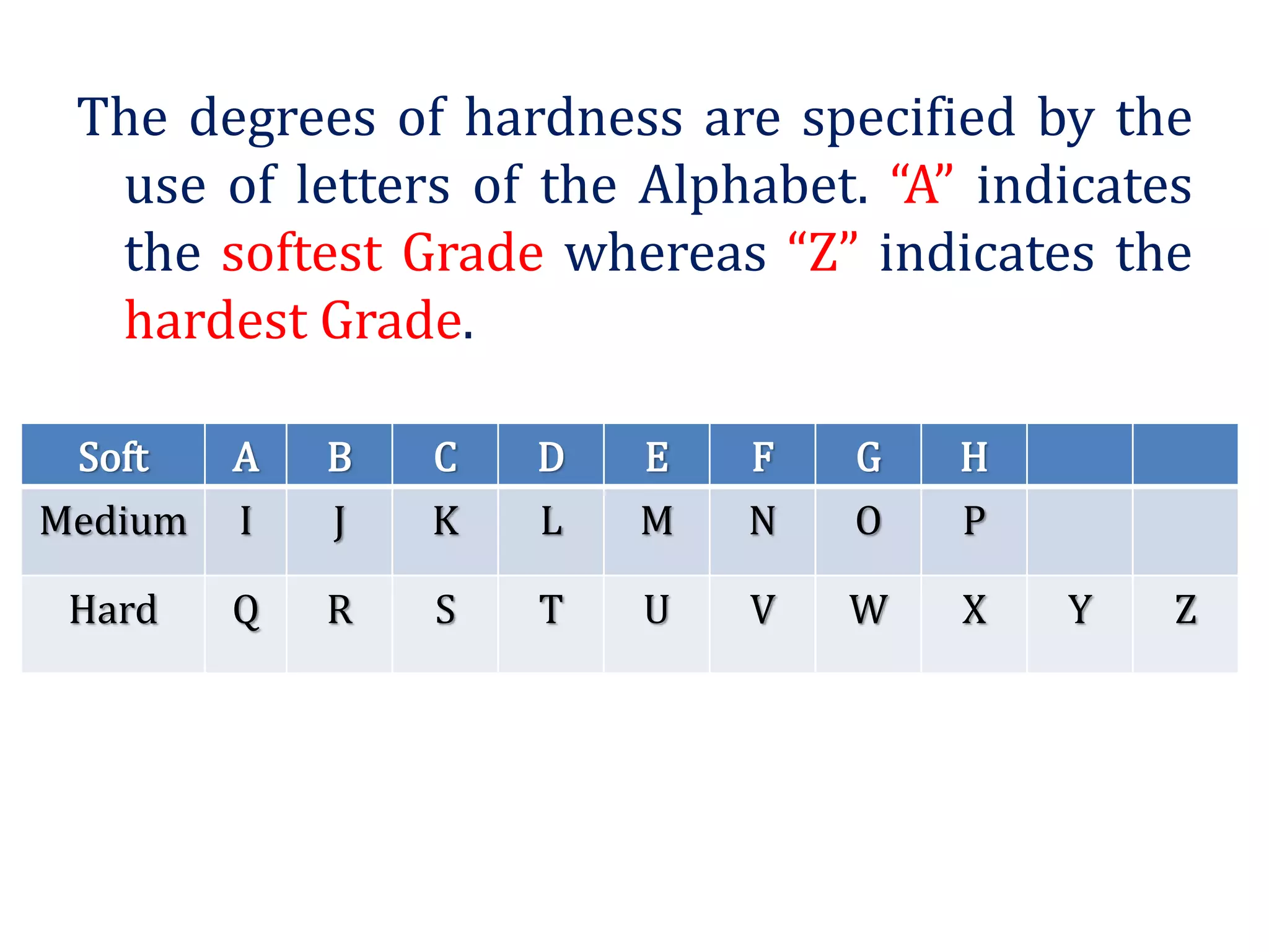 The degrees of hardness are specified by the
use of letters of the Alphabet. “A” indicates
the softest Grade whereas “Z” indicates the
hardest Grade.
Soft A B C D E F G H
Medium I J K L M N O P
Hard Q R S T U V W X Y Z
 