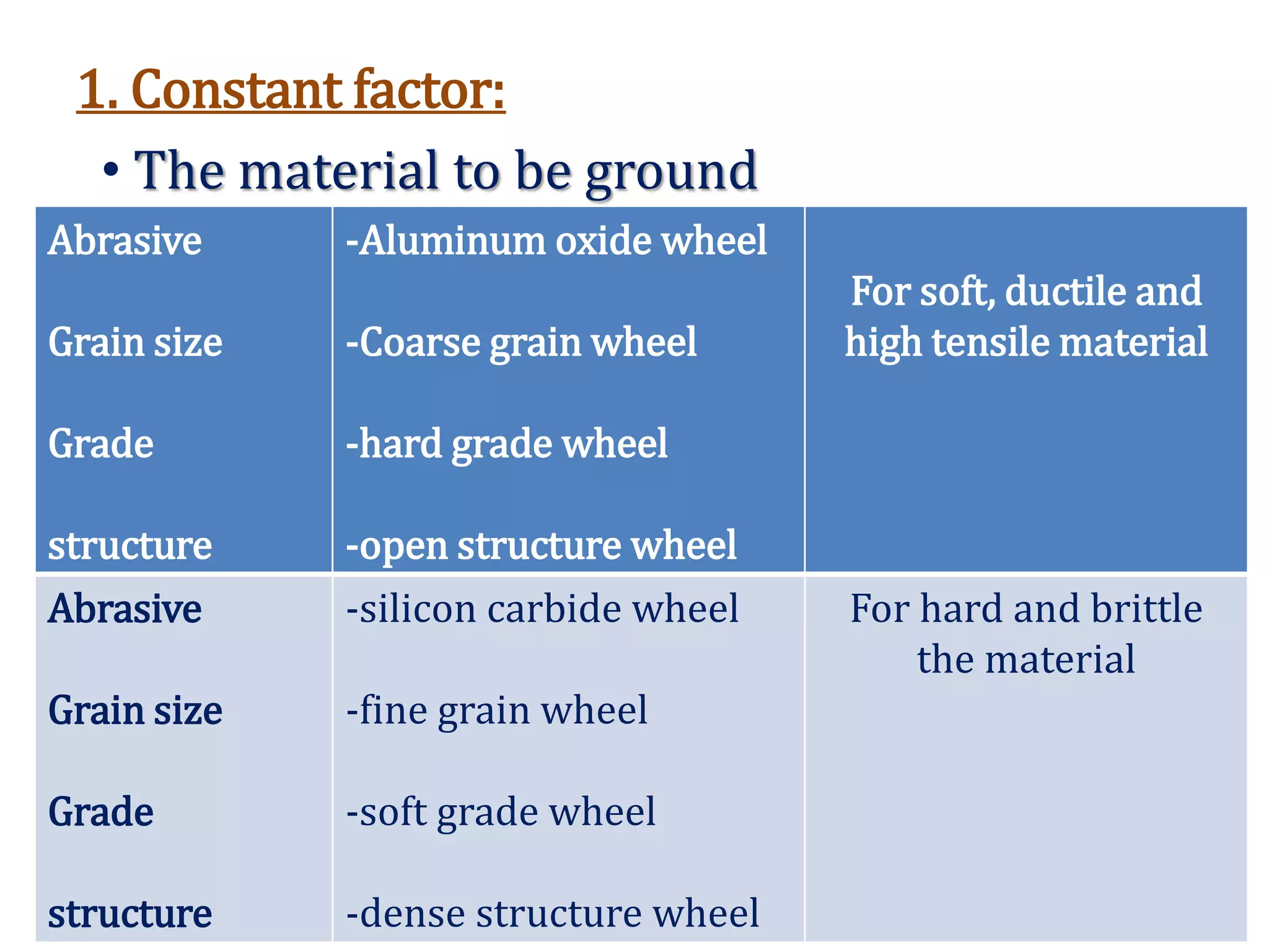 1. Constant factor:
• The material to be ground
Abrasive
Grain size
Grade
structure
-Aluminum oxide wheel
-Coarse grain wheel
-hard grade wheel
-open structure wheel
For soft, ductile and
high tensile material
Abrasive
Grain size
Grade
structure
-silicon carbide wheel
-fine grain wheel
-soft grade wheel
-dense structure wheel
For hard and brittle
the material
 