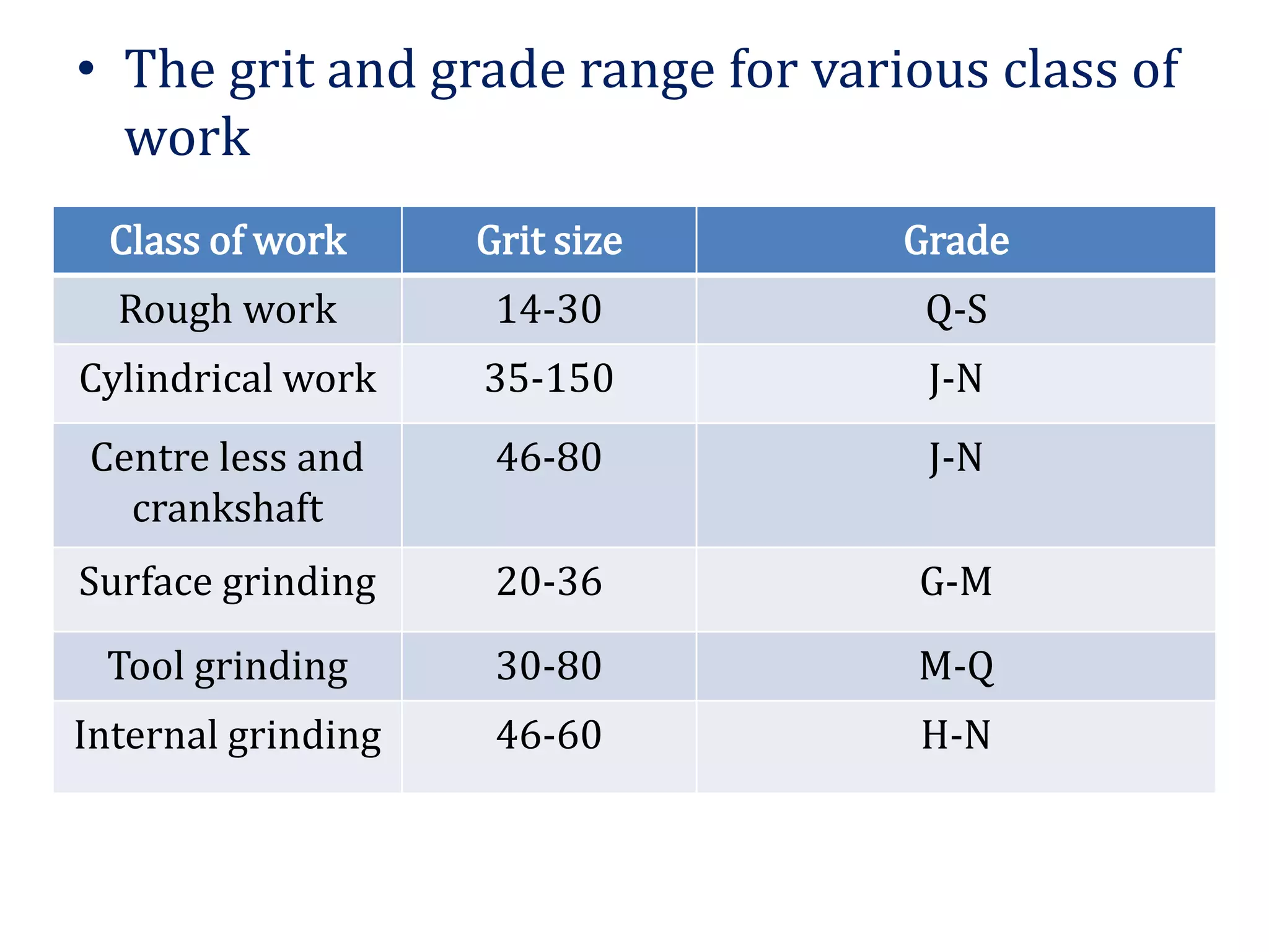 • The grit and grade range for various class of
work
Class of work Grit size Grade
Rough work 14-30 Q-S
Cylindrical work 35-150 J-N
Centre less and
crankshaft
46-80 J-N
Surface grinding 20-36 G-M
Tool grinding 30-80 M-Q
Internal grinding 46-60 H-N
 