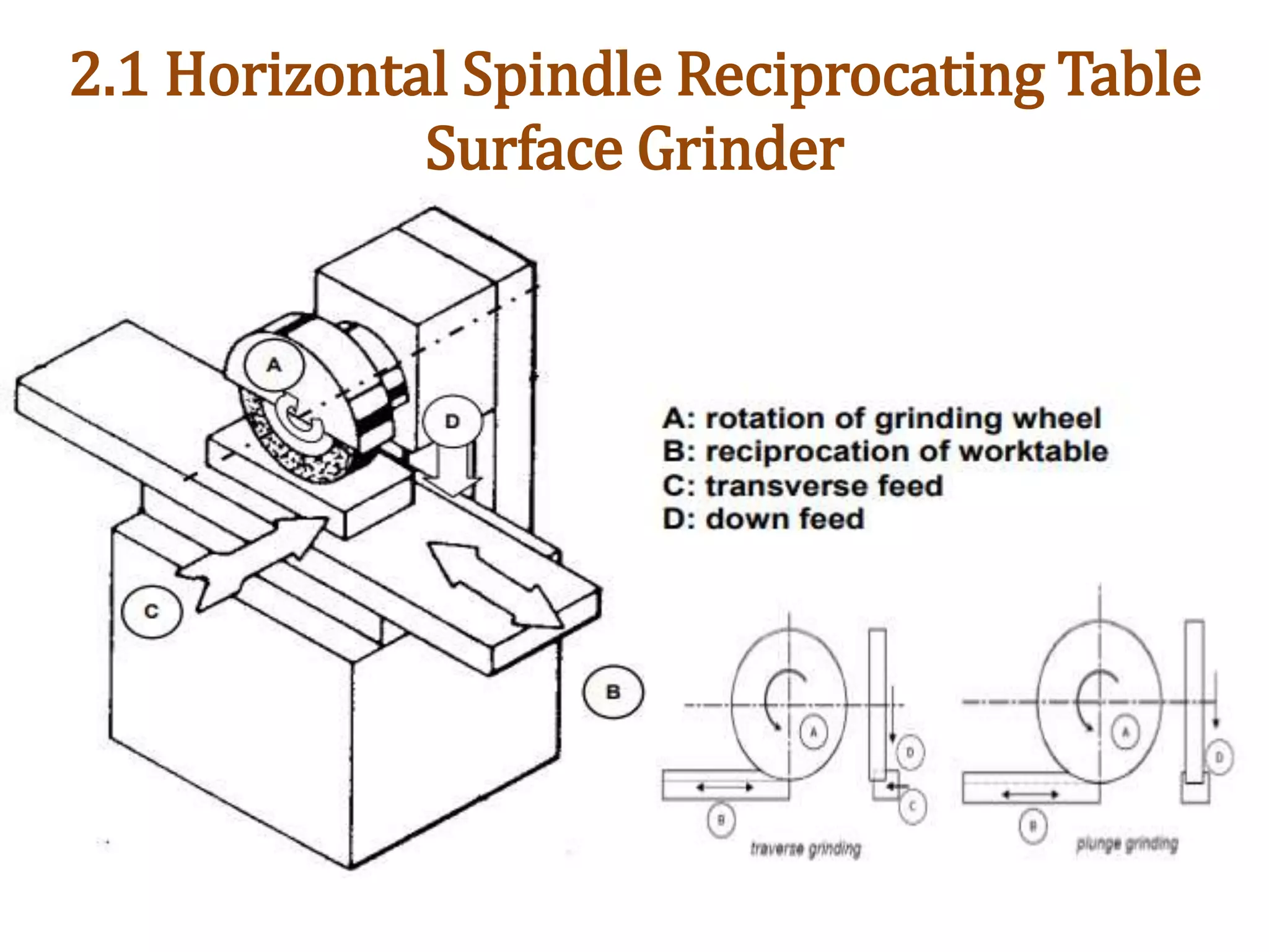 2.1 Horizontal Spindle Reciprocating Table
Surface Grinder
 