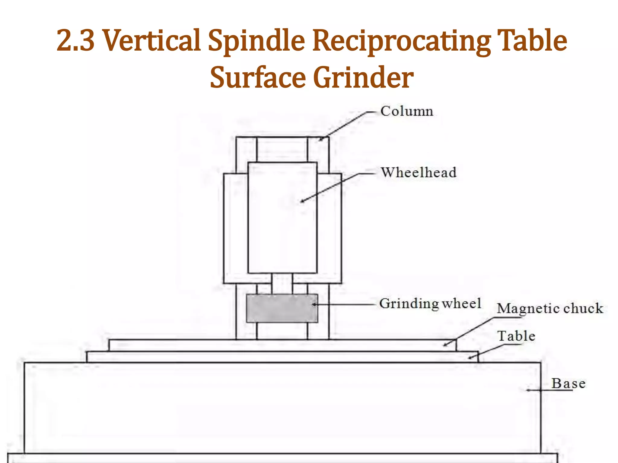 2.3 Vertical Spindle Reciprocating Table
Surface Grinder
 
