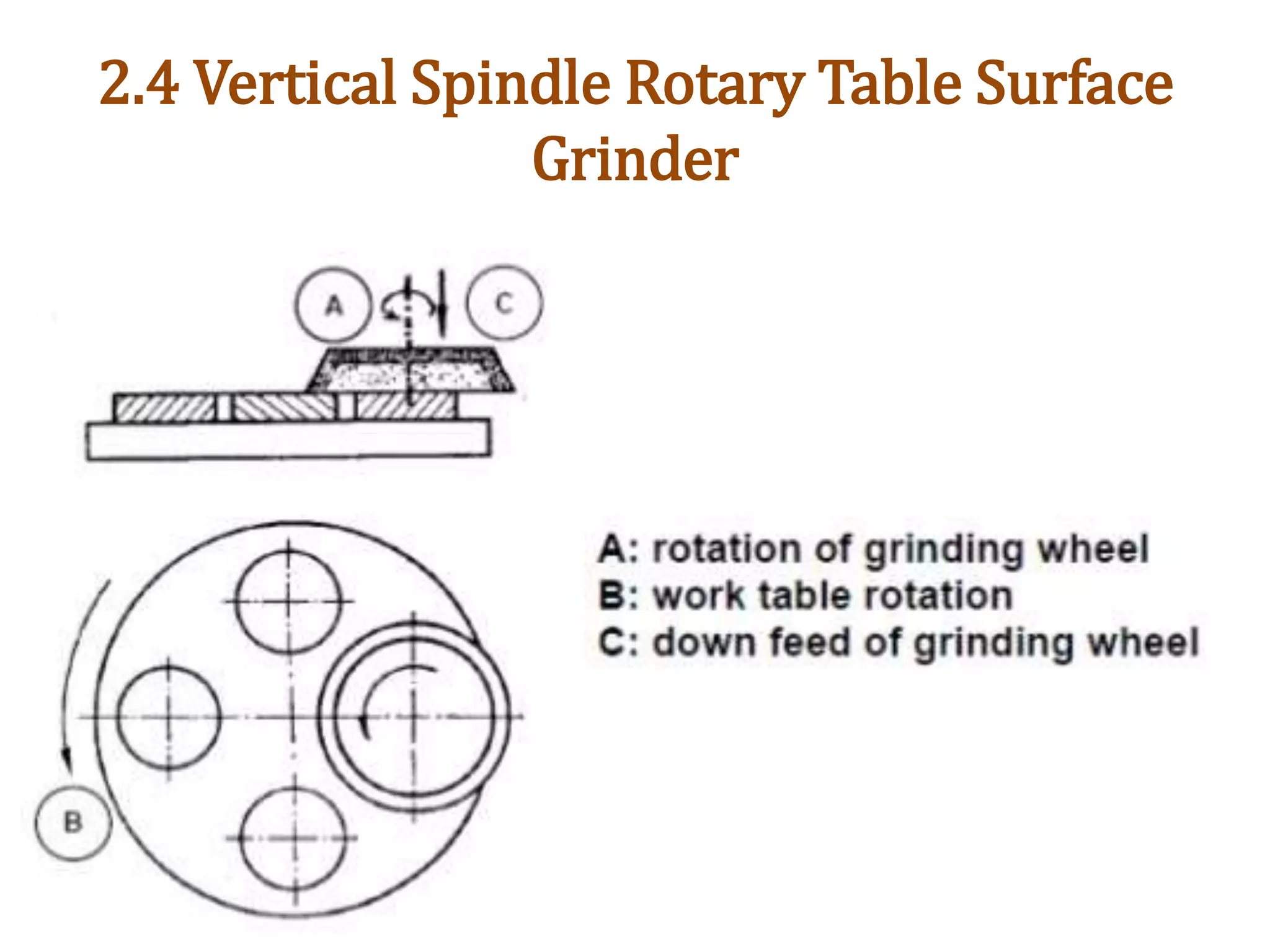2.4 Vertical Spindle Rotary Table Surface
Grinder
 