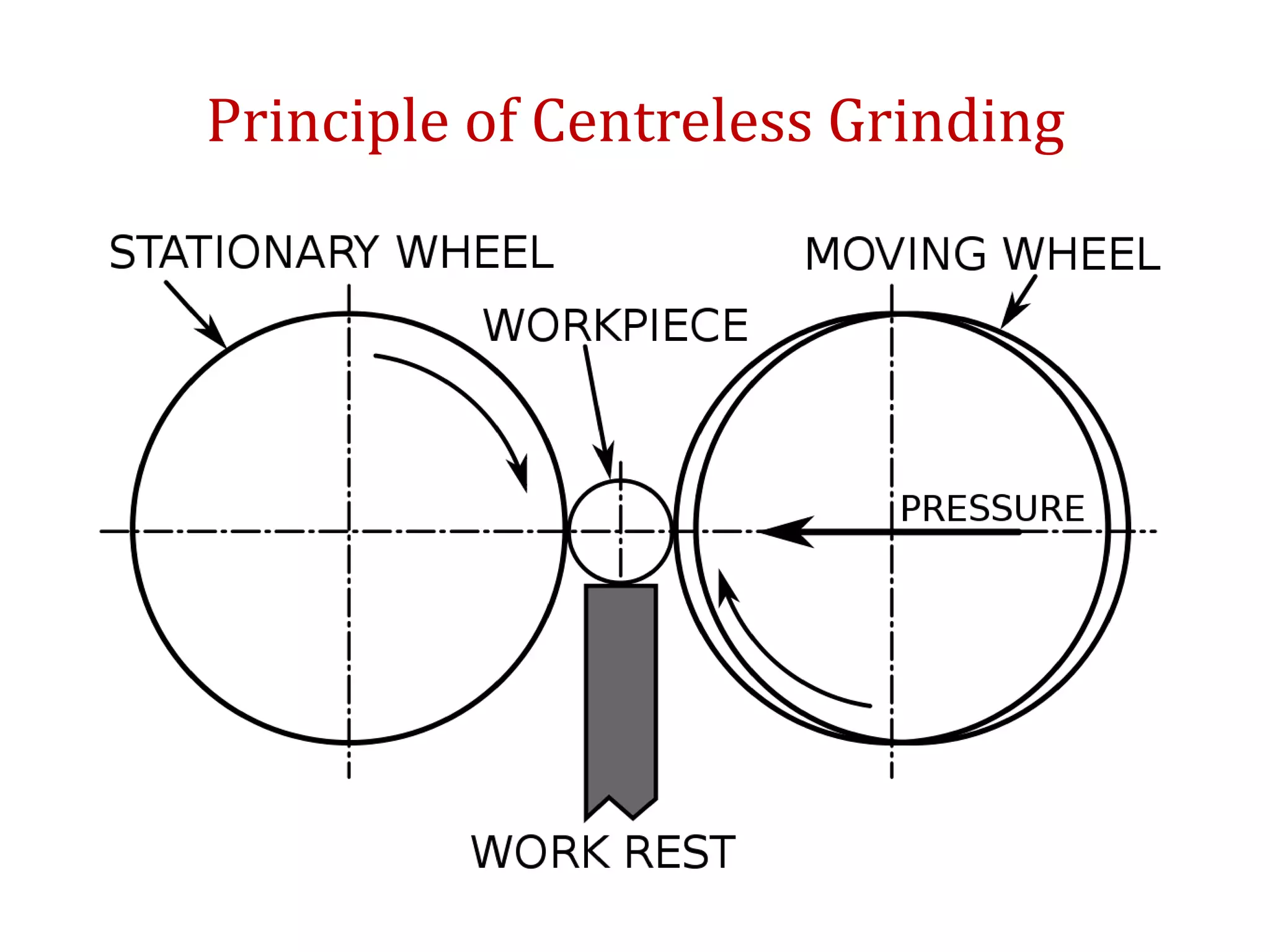Principle of Centreless Grinding
 