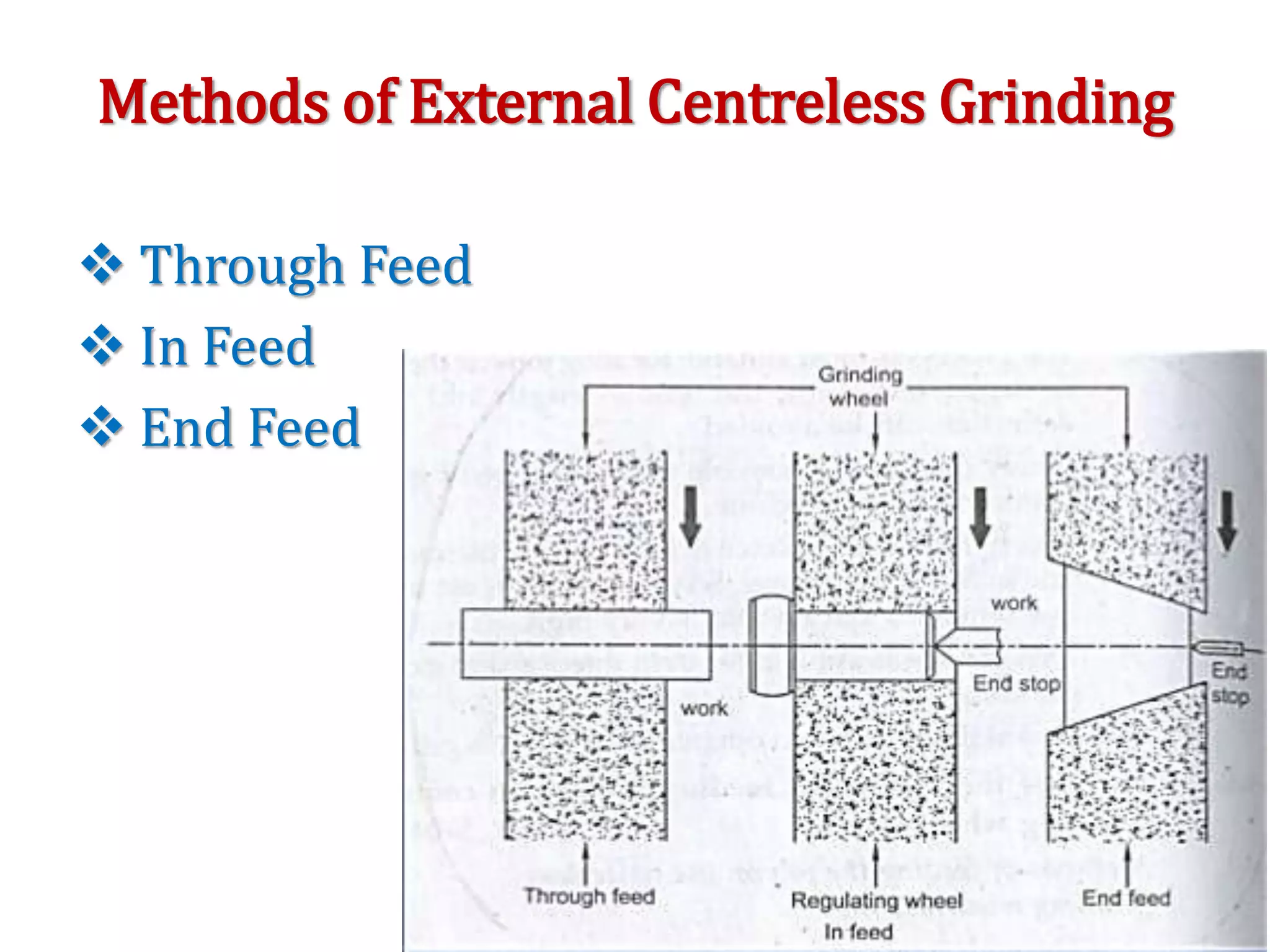Methods of External Centreless Grinding
 Through Feed
 In Feed
 End Feed
 