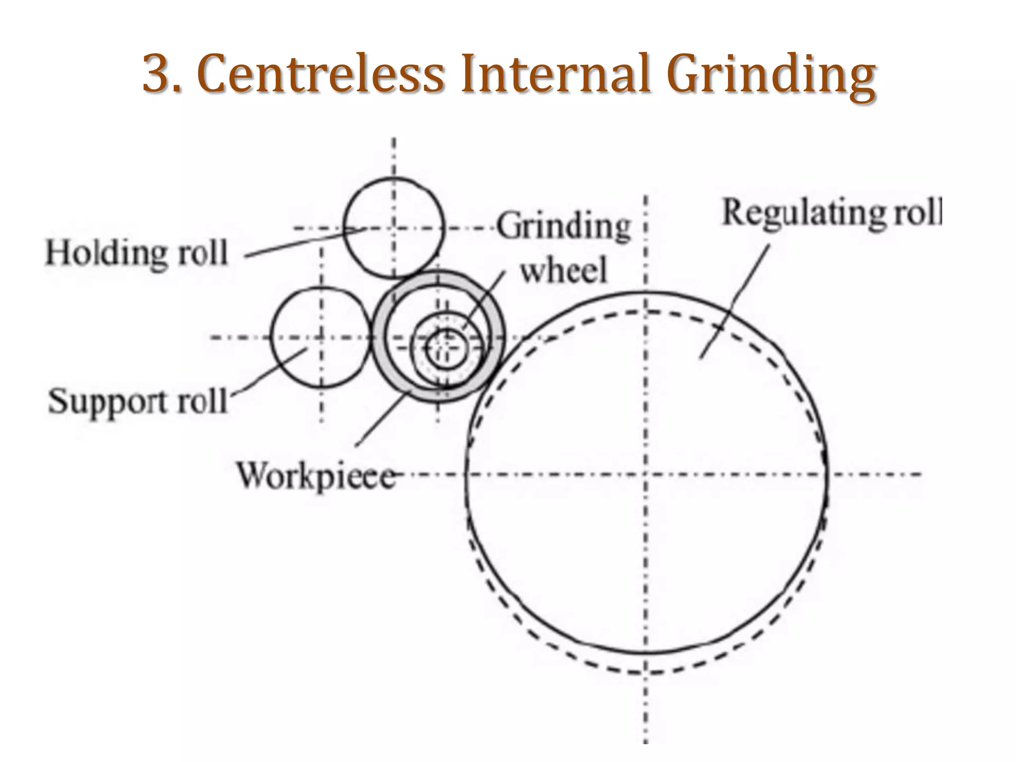 3. Centreless Internal Grinding
 