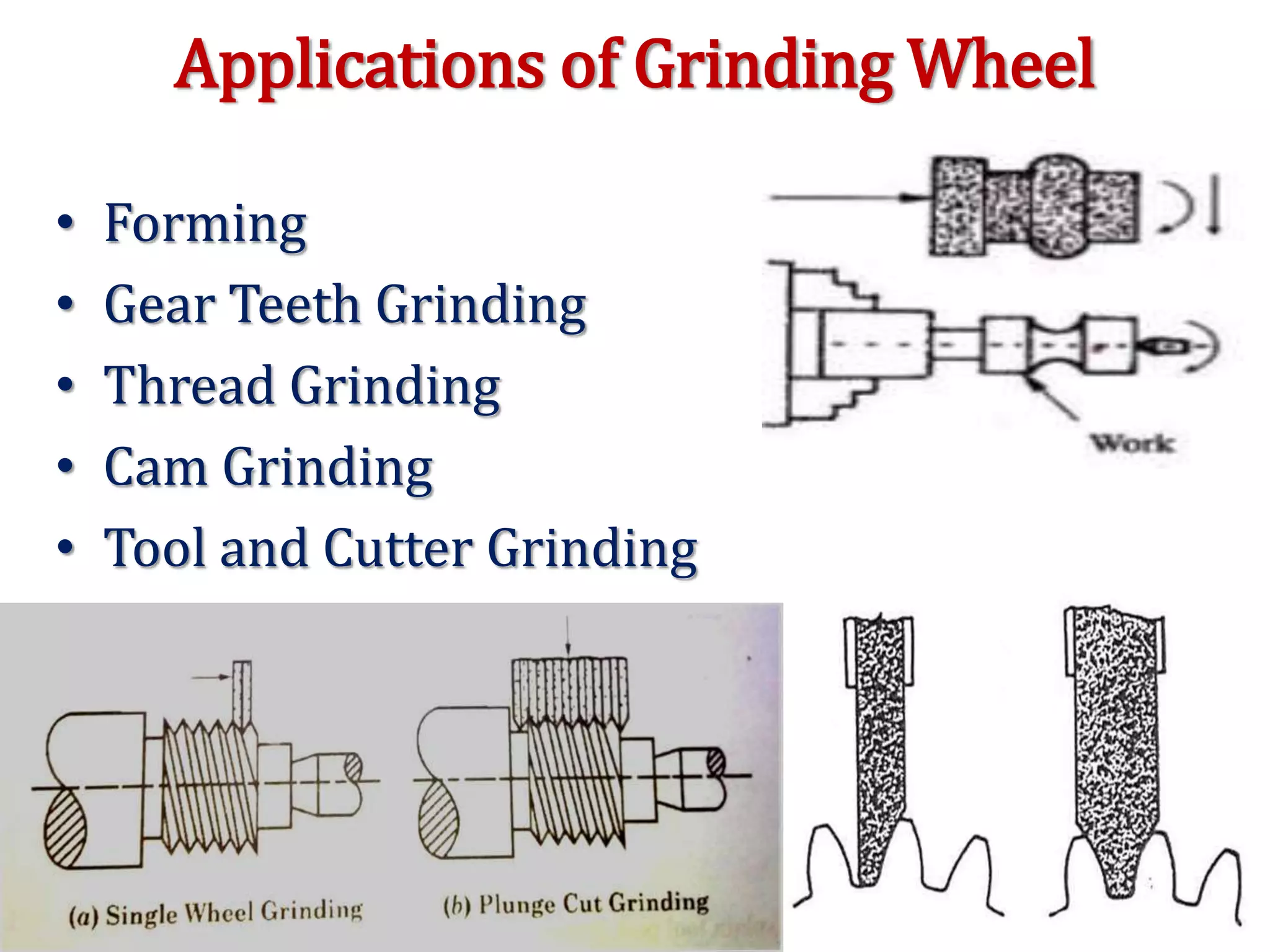 Applications of Grinding Wheel
• Forming
• Gear Teeth Grinding
• Thread Grinding
• Cam Grinding
• Tool and Cutter Grinding
 