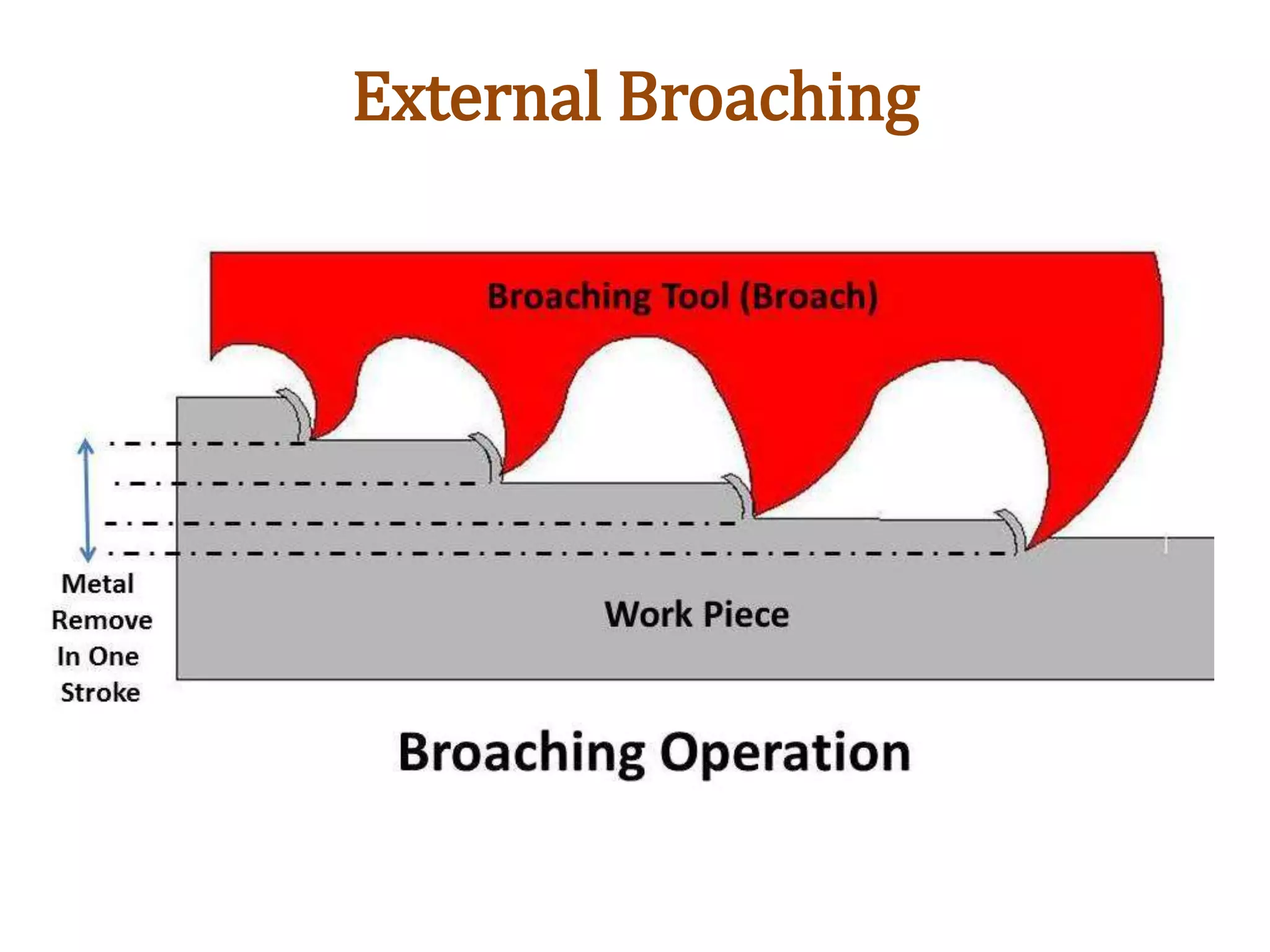 External Broaching
 