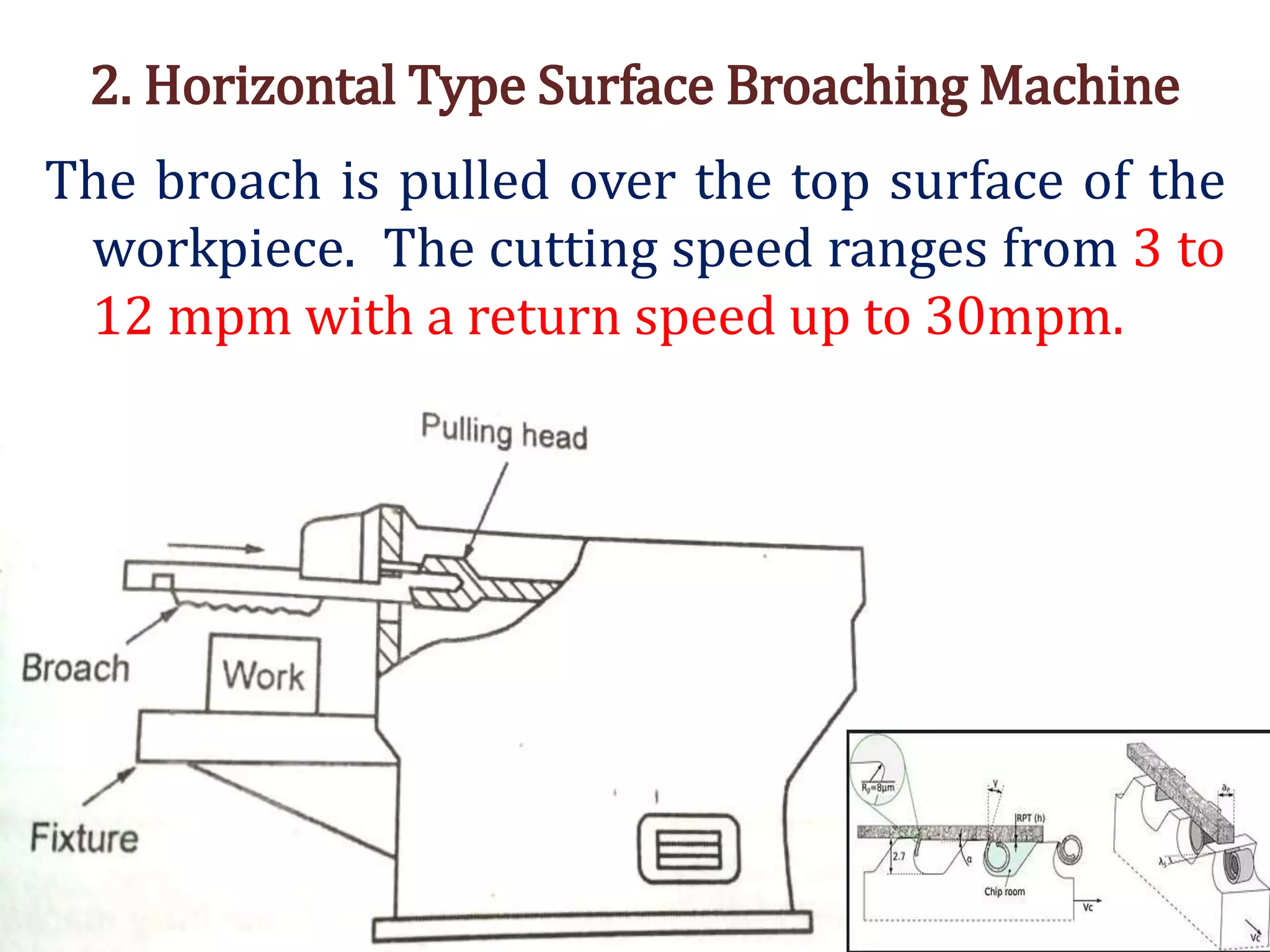 2. Horizontal Type Surface Broaching Machine
The broach is pulled over the top surface of the
workpiece. The cutting speed ranges from 3 to
12 mpm with a return speed up to 30mpm.
 