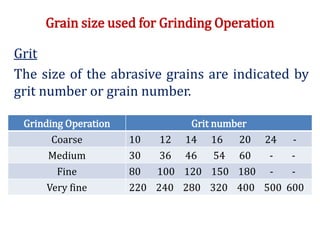 Grain size used for Grinding Operation
Grit
The size of the abrasive grains are indicated by
grit number or grain number.
Grinding Operation Grit number
Coarse 10 12 14 16 20 24 -
Medium 30 36 46 54 60 - -
Fine 80 100 120 150 180 - -
Very fine 220 240 280 320 400 500 600
 