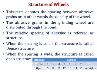 Structure of Wheels
• This term denotes the spacing between abrasive
grains or in other words the density of the wheel.
• The abrasive grains in the grinding wheel are
distributed through the bond.
• The relative spacing of abrasive is referred as
structure.
• When the spacing is small, the structure is called
Dense structure.
• When the spacing is wide, the structure is called
open structure. Structure Symbol
Dense 1 2 3 4 5 6 7 8
Open 9 10 11 12 13 14 15 or higher
 