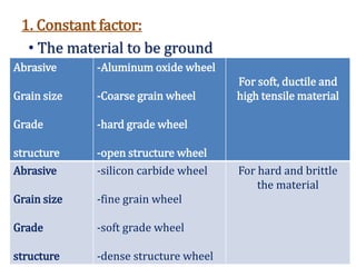 1. Constant factor:
• The material to be ground
Abrasive
Grain size
Grade
structure
-Aluminum oxide wheel
-Coarse grain wheel
-hard grade wheel
-open structure wheel
For soft, ductile and
high tensile material
Abrasive
Grain size
Grade
structure
-silicon carbide wheel
-fine grain wheel
-soft grade wheel
-dense structure wheel
For hard and brittle
the material
 