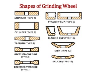 Shapes of Grinding Wheel
 