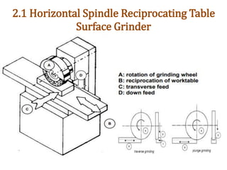 2.1 Horizontal Spindle Reciprocating Table
Surface Grinder
 