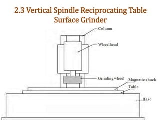 2.3 Vertical Spindle Reciprocating Table
Surface Grinder
 