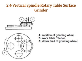 2.4 Vertical Spindle Rotary Table Surface
Grinder
 