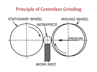 Principle of Centreless Grinding
 