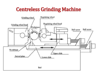Centreless Grinding Machine
 