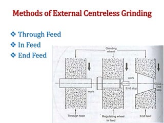 Methods of External Centreless Grinding
 Through Feed
 In Feed
 End Feed
 