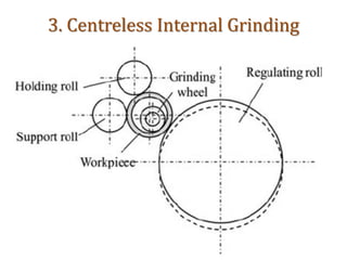 3. Centreless Internal Grinding
 