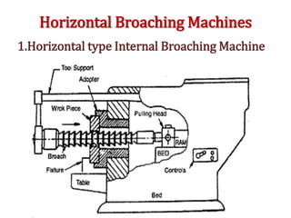 Horizontal Broaching Machines
1.Horizontal type Internal Broaching Machine
 