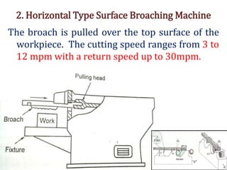 2. Horizontal Type Surface Broaching Machine
The broach is pulled over the top surface of the
workpiece. The cutting speed ranges from 3 to
12 mpm with a return speed up to 30mpm.
 
