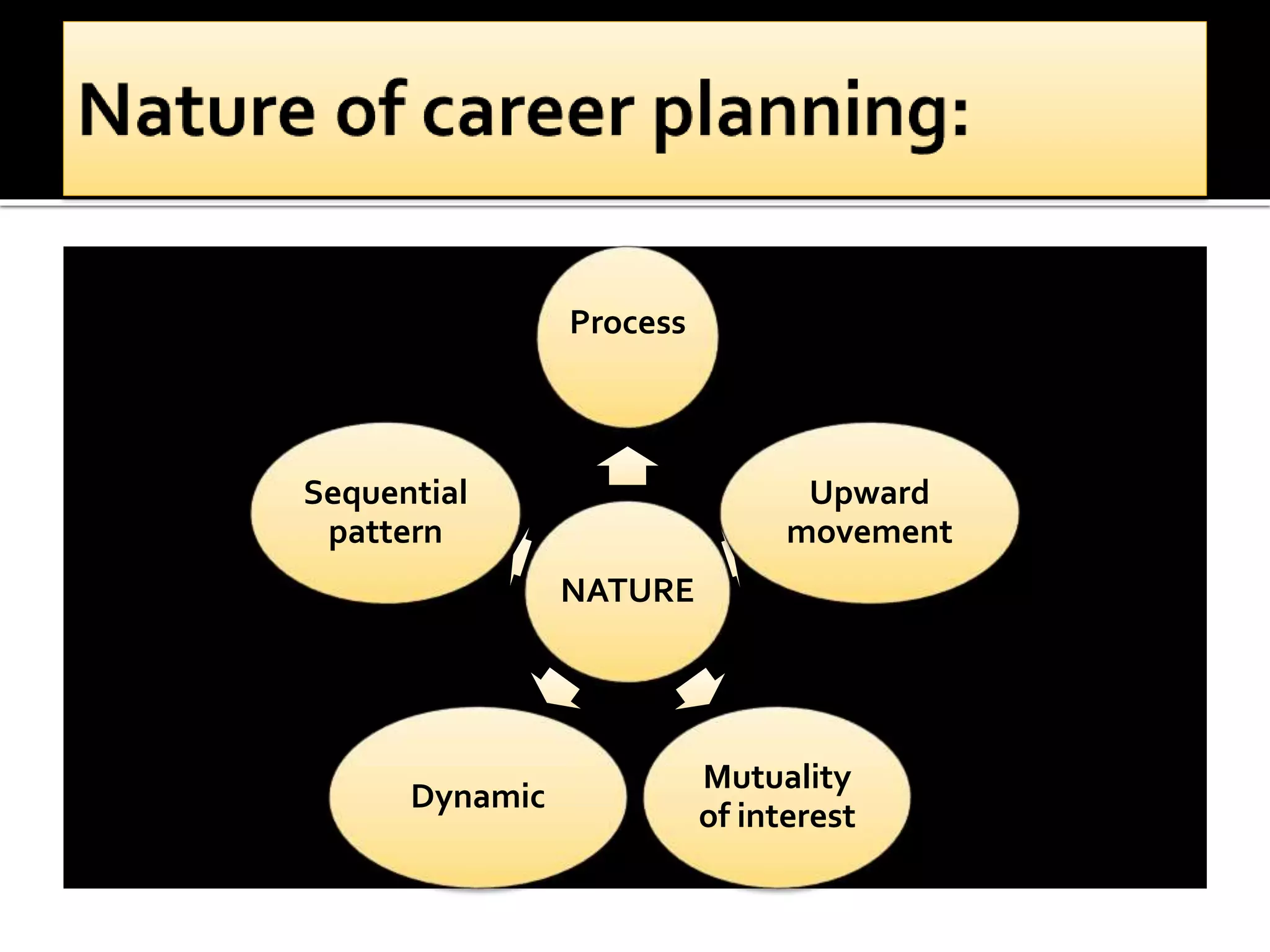 NATURE
Process
Upward
movement
Mutuality
of interest
Dynamic
Sequential
pattern
 