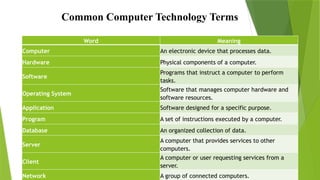 Simple Guide to Computer Technology Terms and Jargon for Students | PPTX