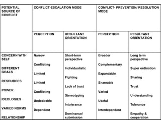 POTENTIAL SOURCE OF CONFLICT CONFLICT-ESCALATION MODE CONFLICT- PREVENTION/ RESOLUTION MODE PERCEPTION RESULTANT ORIENTATION PERCEPTION RESULTANT ORIENTATION CONCERN WITH SELF DIFFERENT GOALS RESOURCES POWER IDEOLOGIES VARIED NORMS RELATIONSHIP Narrow Conflicting Limited Limited Conflicting Undesirable Dependent Short-term perspective Individualistic Fighting Lack of trust Stereotyping Intolerance Dominance/ submission Broader Complementary Expandable Shareable Varied Useful Interdependent Long term perspective Super ordination Sharing Trust Understanding Tolerance Empathy & cooperation 