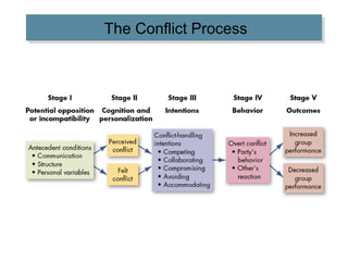 The Conflict Process 