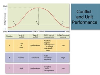 Conflict  and Unit Performance 