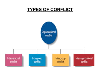 TYPES OF CONFLICT 