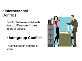 Interpersonal Conflict Conflict between individuals due to differences in their goals or values. Intragroup Conflict Conflict within a group or team. 