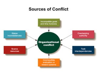 Sources of Conflict 