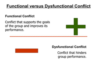 Functional Conflict Conflict that supports the goals of the group and improves its performance. Dysfunctional Conflict Conflict that hinders group performance. Functional versus Dysfunctional Conflict 