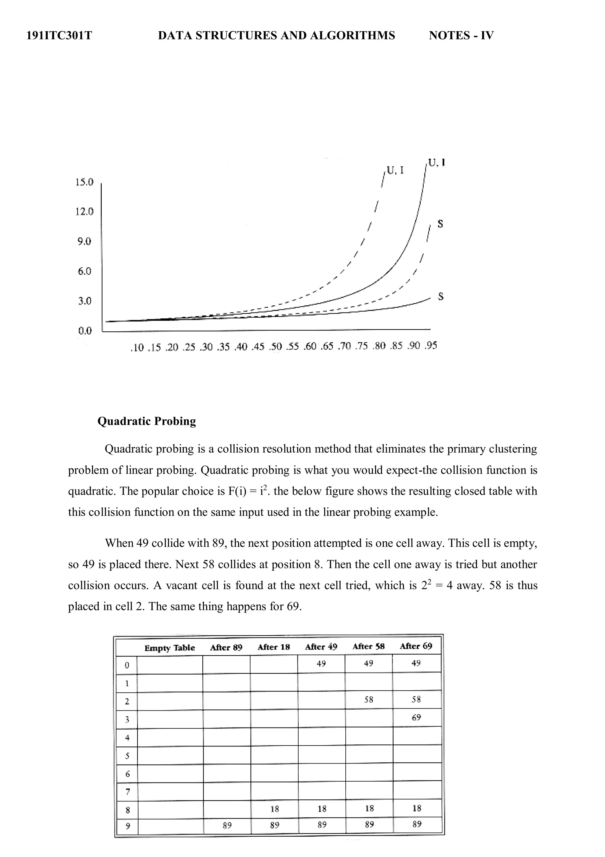 191ITC301T DATA STRUCTURES AND ALGORITHMS NOTES - IV
Quadratic Probing
Quadratic probing is a collision resolution method that eliminates the primary clustering
problem of linear probing. Quadratic probing is what you would expect-the collision function is
quadratic. The popular choice is F(i) = i2
. the below figure shows the resulting closed table with
this collision function on the same input used in the linear probing example.
When 49 collide with 89, the next position attempted is one cell away. This cell is empty,
so 49 is placed there. Next 58 collides at position 8. Then the cell one away is tried but another
collision occurs. A vacant cell is found at the next cell tried, which is 22
= 4 away. 58 is thus
placed in cell 2. The same thing happens for 69.
 