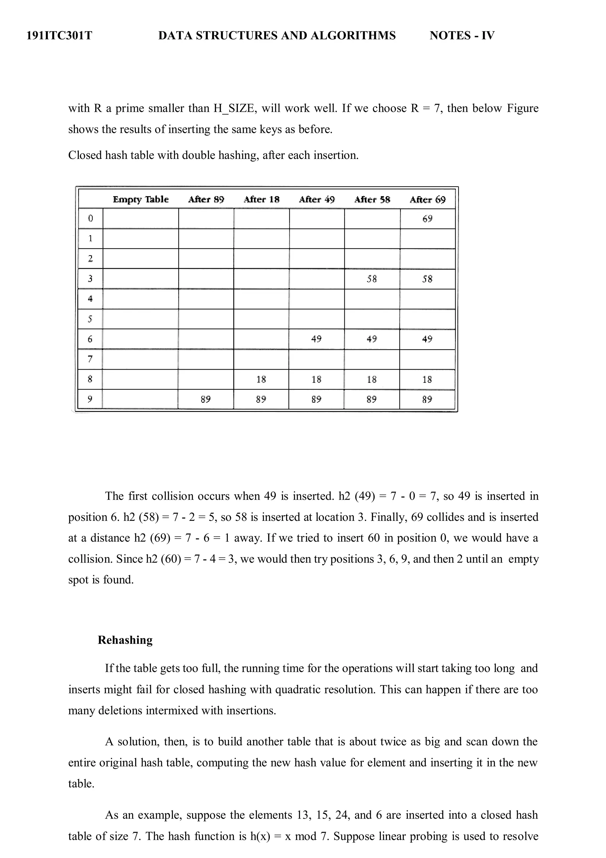 191ITC301T DATA STRUCTURES AND ALGORITHMS NOTES - IV
with R a prime smaller than H_SIZE, will work well. If we choose R = 7, then below Figure
shows the results of inserting the same keys as before.
Closed hash table with double hashing, after each insertion.
The first collision occurs when 49 is inserted. h2 (49) = 7 - 0 = 7, so 49 is inserted in
position 6. h2 (58) = 7 - 2 = 5, so 58 is inserted at location 3. Finally, 69 collides and is inserted
at a distance h2 (69) = 7 - 6 = 1 away. If we tried to insert 60 in position 0, we would have a
collision. Since h2 (60) = 7 - 4 = 3, we would then try positions 3, 6, 9, and then 2 until an empty
spot is found.
Rehashing
If the table gets too full, the running time for the operations will start taking too long and
inserts might fail for closed hashing with quadratic resolution. This can happen if there are too
many deletions intermixed with insertions.
A solution, then, is to build another table that is about twice as big and scan down the
entire original hash table, computing the new hash value for element and inserting it in the new
table.
As an example, suppose the elements 13, 15, 24, and 6 are inserted into a closed hash
table of size 7. The hash function is h(x) = x mod 7. Suppose linear probing is used to resolve
 