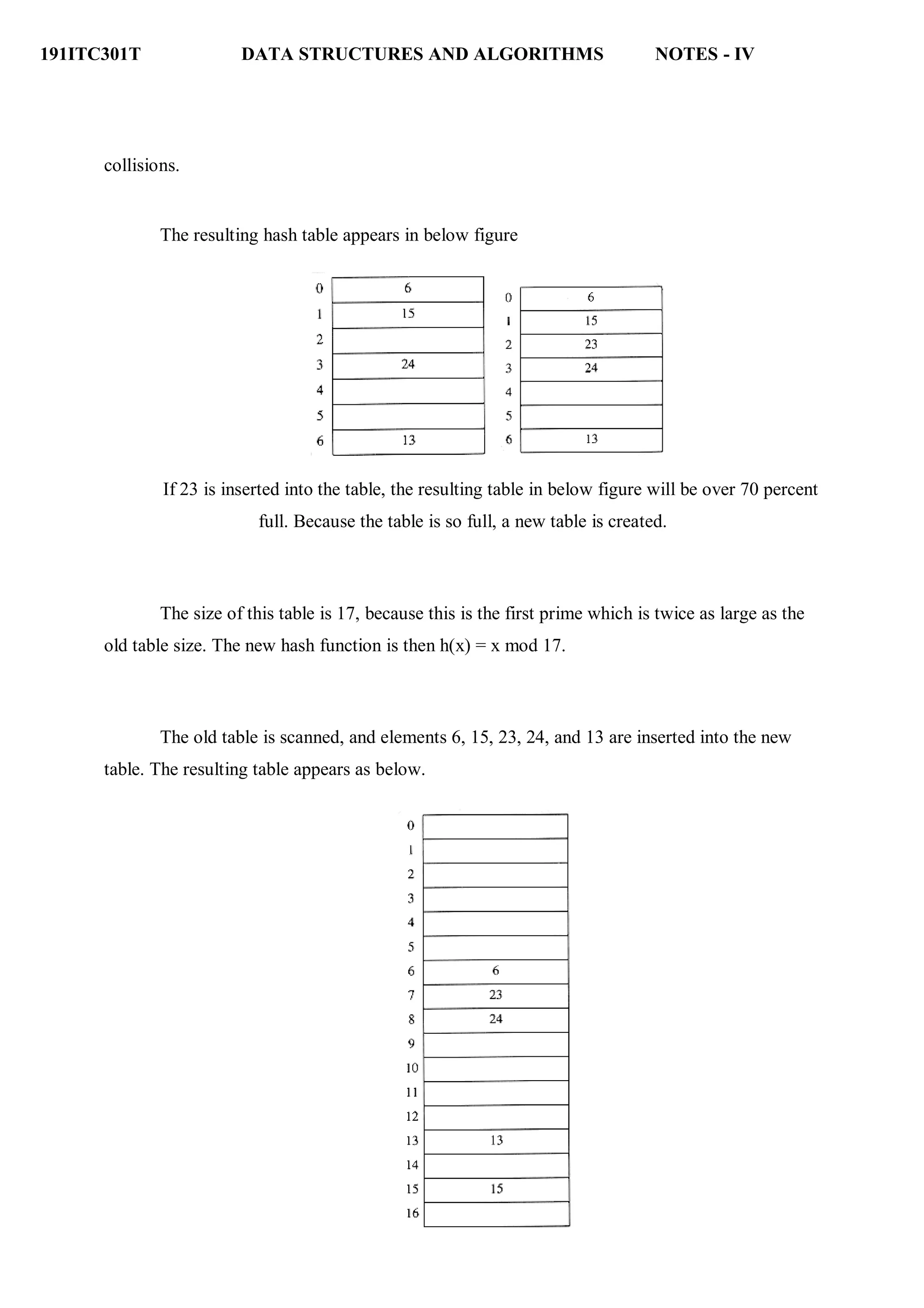 191ITC301T DATA STRUCTURES AND ALGORITHMS NOTES - IV
collisions.
The resulting hash table appears in below figure
If 23 is inserted into the table, the resulting table in below figure will be over 70 percent
full. Because the table is so full, a new table is created.
The size of this table is 17, because this is the first prime which is twice as large as the
old table size. The new hash function is then h(x) = x mod 17.
The old table is scanned, and elements 6, 15, 23, 24, and 13 are inserted into the new
table. The resulting table appears as below.
 