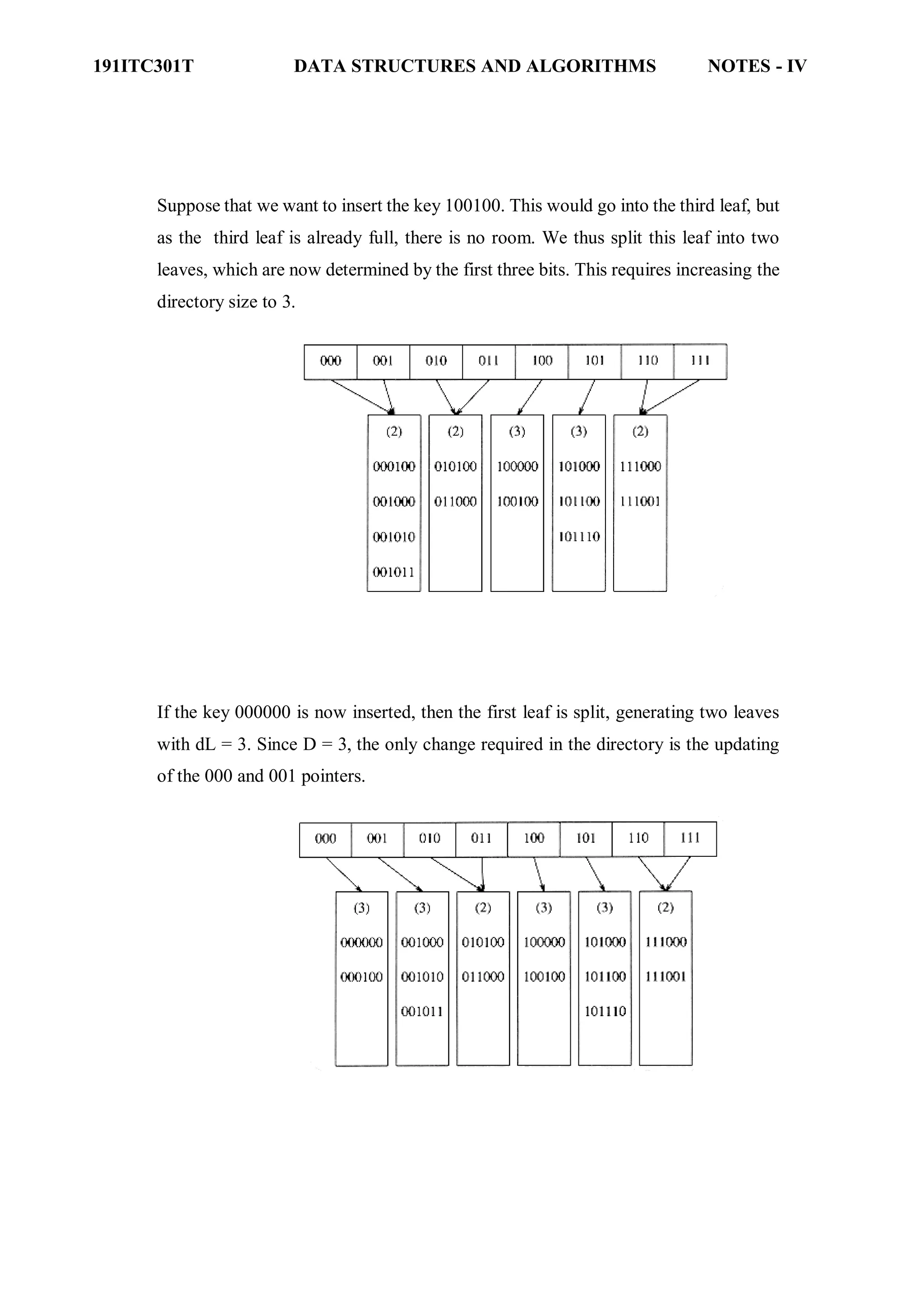 191ITC301T DATA STRUCTURES AND ALGORITHMS NOTES - IV
Suppose that we want to insert the key 100100. This would go into the third leaf, but
as the third leaf is already full, there is no room. We thus split this leaf into two
leaves, which are now determined by the first three bits. This requires increasing the
directory size to 3.
If the key 000000 is now inserted, then the first leaf is split, generating two leaves
with dL = 3. Since D = 3, the only change required in the directory is the updating
of the 000 and 001 pointers.
 