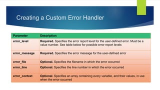 Creating a Custom Error Handler
Parameter Description
error_level Required. Specifies the error report level for the user-defined error. Must be a
value number. See table below for possible error report levels
error_message Required. Specifies the error message for the user-defined error
error_file Optional. Specifies the filename in which the error occurred
error_line Optional. Specifies the line number in which the error occurred
error_context Optional. Specifies an array containing every variable, and their values, in use
when the error occurred
 