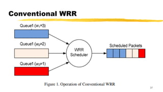 Conventional WRR
37
 