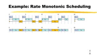 Example: Rate Monotonic Scheduling
0 5 10 15 20
T1 T1 T1 T1 T1
T2 T2 T2 T2 T2
T3 T3 T3 T3
T1
T2
0 5 10 15 20
T1 T1
T2 T2 T2 T2 T1 T2
T3 T1 T3 T1 T3 T3 T1 T2
5
0
 