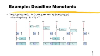 Example: Deadline Monotonic
• T1 (50,50,25,100), T2 (0, 62.5, 10, 20), T3 (0,125,25,50)
– Relative priority : T2 > T3 > T1
J2,2 J2,3 J2,4 J2,5
J1,1
J1,2
J1,3
J1,4
J2,1
0 50 100 150 200 250
J3,1 J3, 2
J1,1
J2,2 J2,3 J2,4 J2,5
J2,1 J3,1 J3,2
J1,1 J1,2 J1,3 J1,4
J1,1
5
3
 