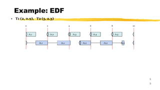 Example: EDF
5
5
• T1 (2, 0.9), T2 (5, 2.3)
J1,1
J2,1
0 2 4 6 8 10
J1,2 J1,3 J1,4 J1,5
J2,2
J2,1 J2,2 J2,2
 